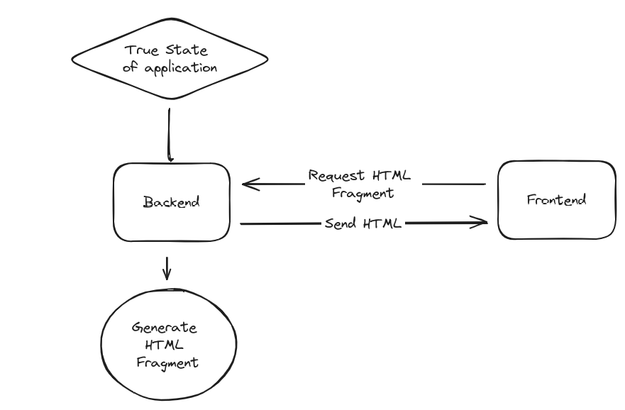 htmx exemple